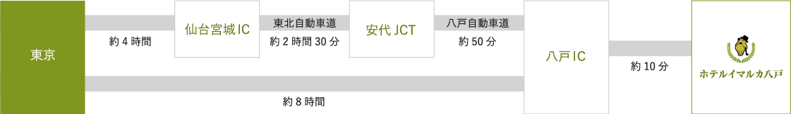 仙台宮城IC→東北自動車道→安代JCT→八戸自動車道→八戸IC→約10分