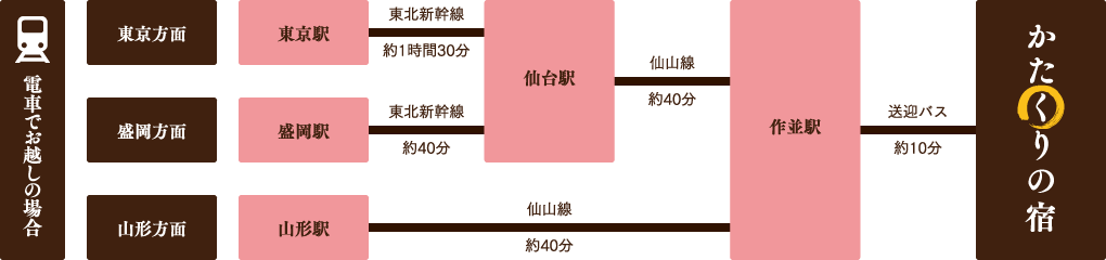 電車でお越しの場合